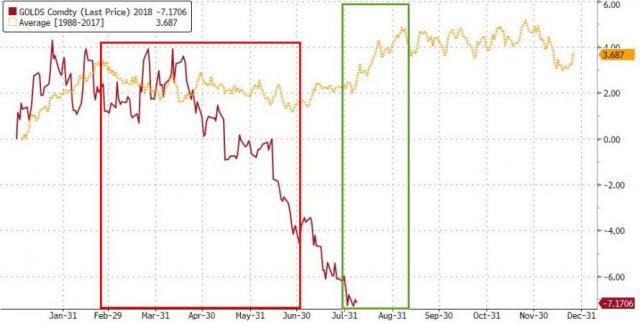 Another Week, Another Improvement In Gold’s Prospects | Zero Hedge