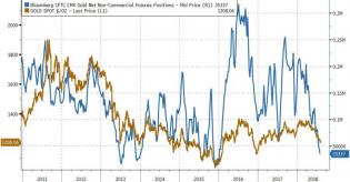 Another Week, Another Improvement In Gold’s Prospects | Zero Hedge