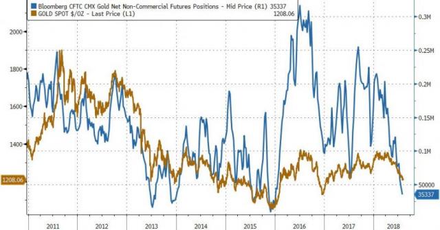 Another Week, Another Improvement In Gold’s Prospects | Zero Hedge