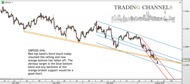 Chart of the day – Trading Channels