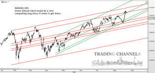 Chart of the day – Trading Channels