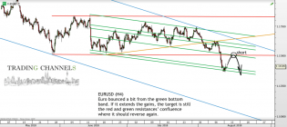 Chart of the day – Trading Channels