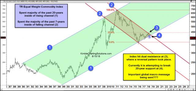 commodity-index-breaking-20-year-support-aug-15.jpg (1567×731)