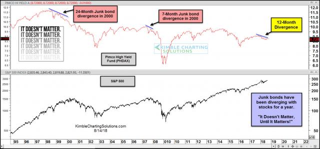 junk-bond-divergences-since-late-1990s-Aug-14.jpg (1569×735)