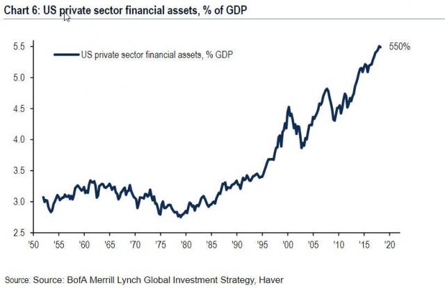 financial assets as % of GDP.jpg (814×527)
