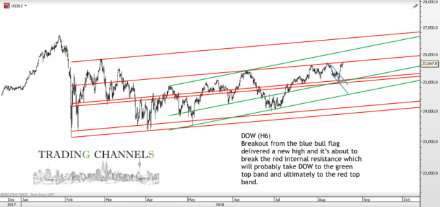 Chart of the day – Trading Channels