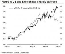 tech stocks US vs EM.jpg (599×501)