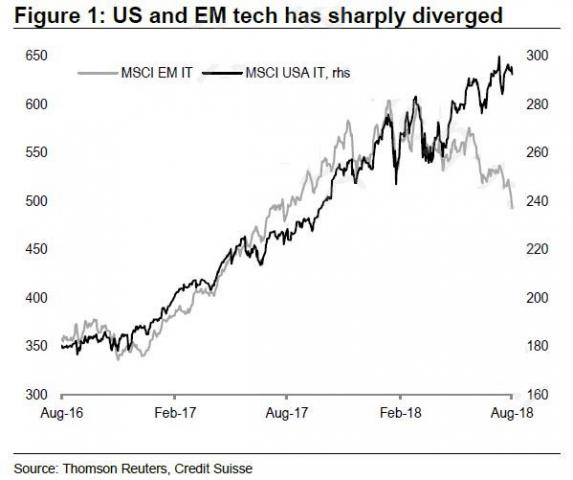 tech stocks US vs EM.jpg (599×501)