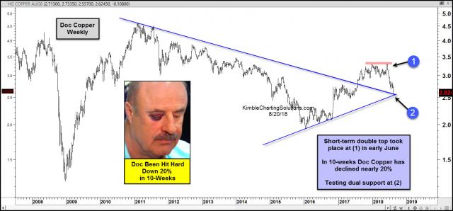doc-copper-hit-hard-of-late-down-20-percent-in-10-weeks-aug-20.jpg (1569×731)