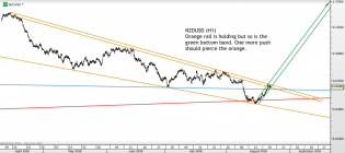 Chart of the day – Trading Channels