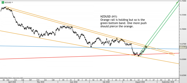 Chart of the day – Trading Channels