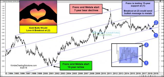 franc-gold-bulls-would-love-a-breakout-aug-25.jpg (1564×732)