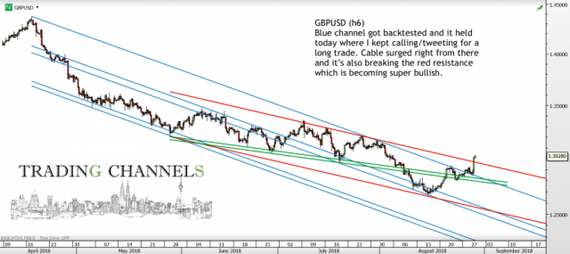 Chart of the day – Trading Channels