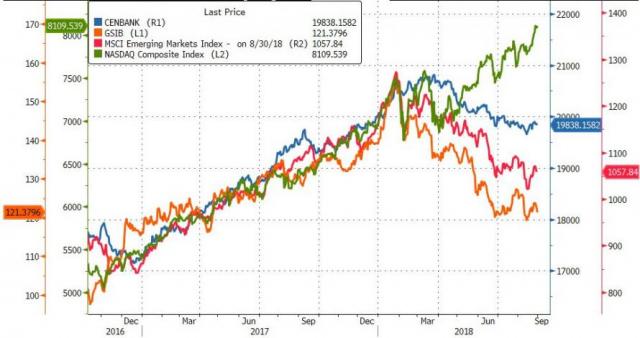 Nasdaq Surges To Best August Since 2000, Bonds Bid As EM Collapses | Zero Hedge