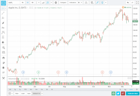 AAPL TradingView 121214 - StockTrader.com