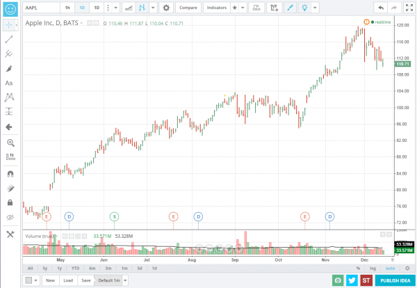 AAPL TradingView 121214 - StockTrader.com