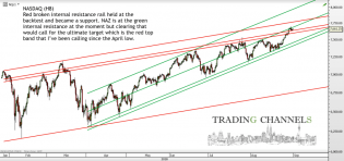 Chart of the day – Trading Channels