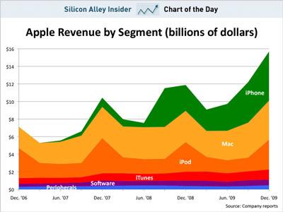 Apple revenue by segment