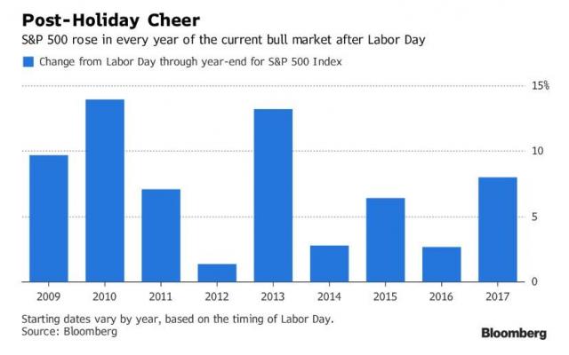 post labor day market surge_0.jpg (827×517)