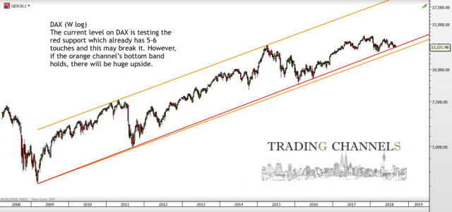 Chart of the day – Trading Channels