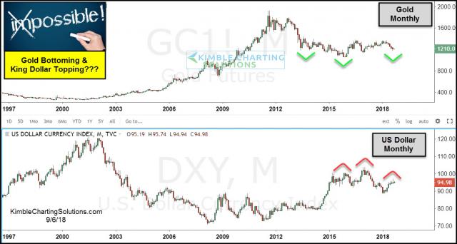 gold-and-us-dollar-creating-head-and-shoulders-patterns-sept-6.jpg (1232×659)
