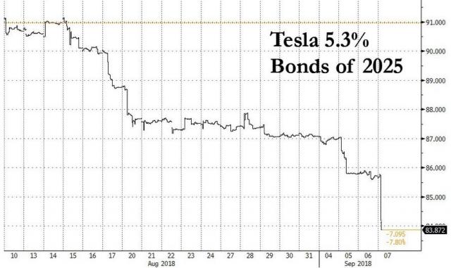 TSLA bonds crashing.jpg (890×531)