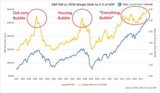 SP500 vs. Margin Debt As % of GDP