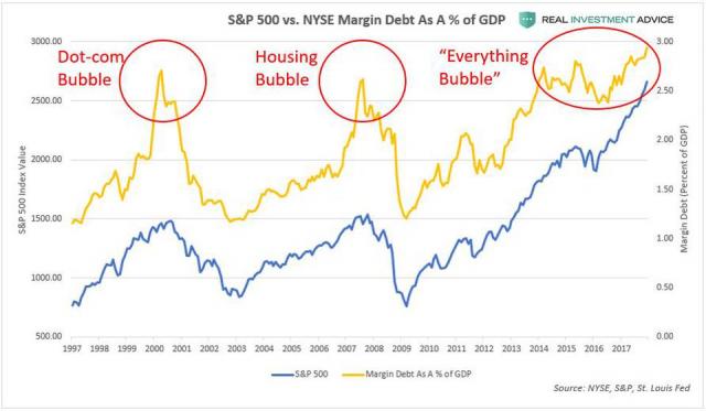 SP500 vs. Margin Debt As % of GDP