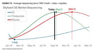 MS when stocks peak.jpg (831×449)