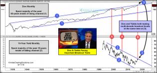 dow-and-yields-testing-multi-decade-breakout-tests-sept-11-1.jpg (1570×734)