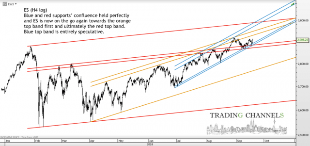 Chart of the day – Trading Channels