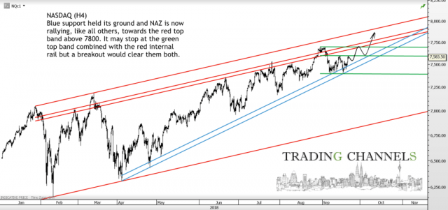 Chart of the day – Trading Channels