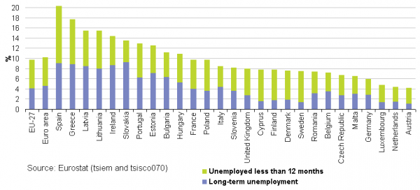 Unemployment_rates_by_duration_2011_(%25)