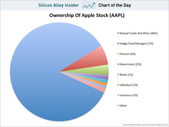 chart of the day, apple stock ownership, april 2012