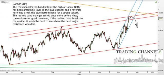 Chart of the day – Trading Channels