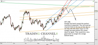 Chart of the day – Trading Channels