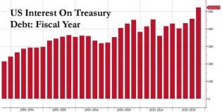 US interest on fiscal debt.jpg (890×453)