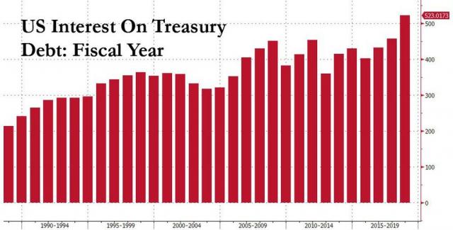 US interest on fiscal debt.jpg (890×453)