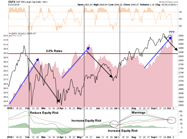 SP500-Rates-100618.png