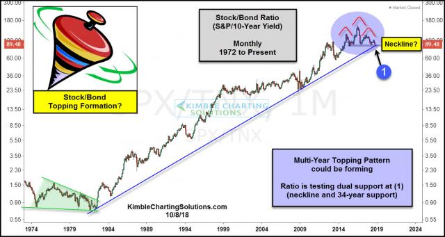 stock-bond-ratio-could-be-forming-topping-pattern-oct-8.jpg (1234×658)