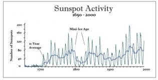 Sunspot-Activity-1650-2000_0.jpg (890×454)