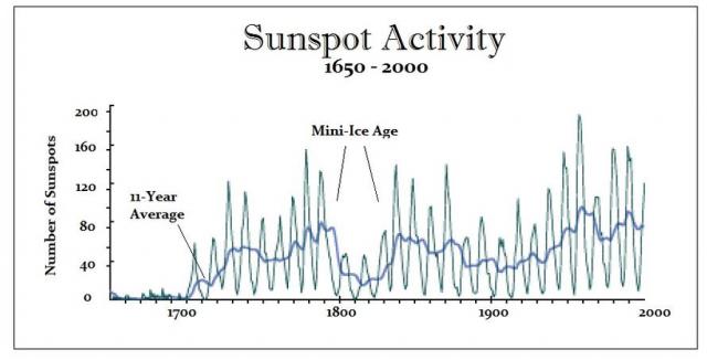 Sunspot-Activity-1650-2000_0.jpg (890×454)