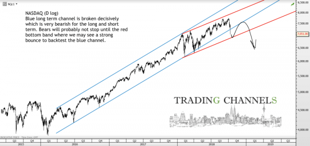 Chart of the day – Trading Channels