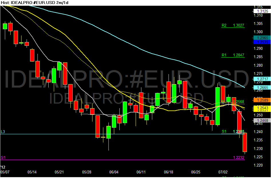 Chart of IDEALPRO~#EUR.USD.png