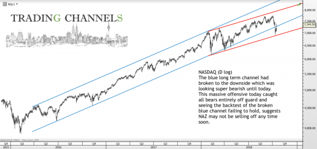 Chart of the day – Trading Channels