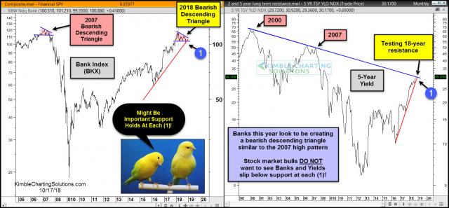 banks-and-yields-would-send-caution-message-to-stocks-if-support-breaks-oct-17-1.jpg (1564×727)