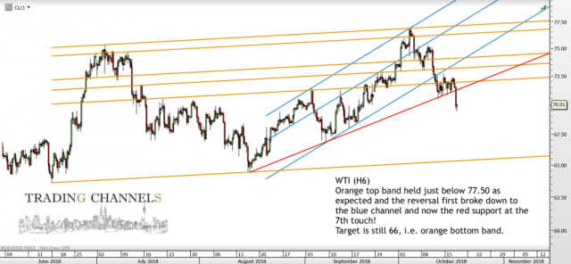 Chart of the day – Trading Channels
