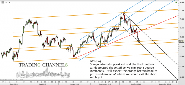 Chart of the day – Trading Channels