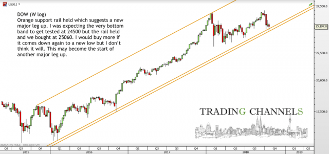 Chart of the day – Trading Channels