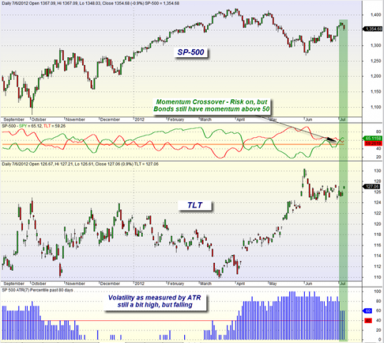 mybestfunds.com: Market Momentum: SPY versus TLT 20120708